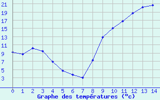 Courbe de tempratures pour Prades-le-Lez (34)