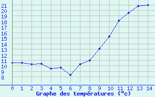 Courbe de tempratures pour Marseille - Vaudrans (13)