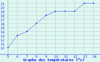 Courbe de tempratures pour Afyon