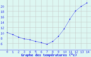 Courbe de tempratures pour Goulles - Bagnard (19)
