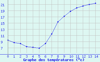 Courbe de tempratures pour Dourbes (Be)