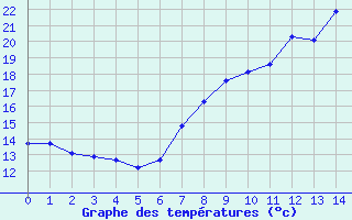 Courbe de tempratures pour Zumaya Faro