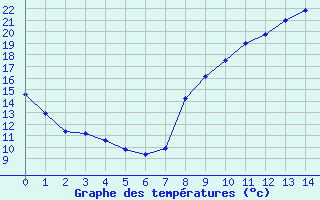 Courbe de tempratures pour Lugny (71)