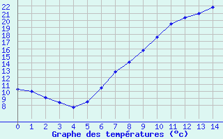 Courbe de tempratures pour Cham