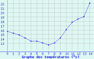 Courbe de tempratures pour Mauvezin-sur-Gupie (47)