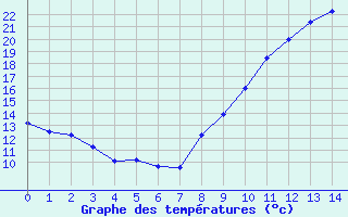 Courbe de tempratures pour La Brosse-Montceaux (77)