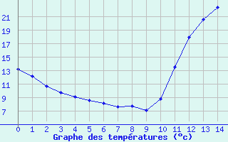 Courbe de tempratures pour La Baeza (Esp)