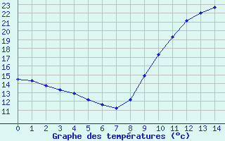 Courbe de tempratures pour Saint Georges Gard (49)