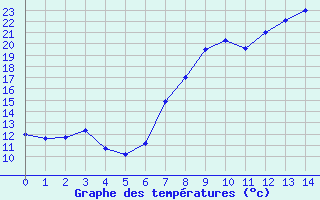 Courbe de tempratures pour Naumburg/Saale-Kreip