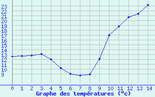 Courbe de tempratures pour Lomn (65)