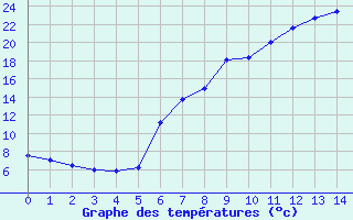 Courbe de tempratures pour Muellheim