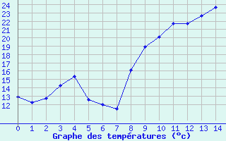 Courbe de tempratures pour Cuges-les-Pins (13)