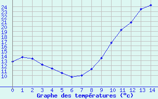 Courbe de tempratures pour Belis (40)