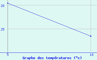 Courbe de tempratures pour Six-Fours (83)