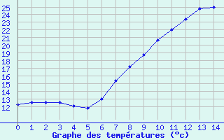 Courbe de tempratures pour Bolzano