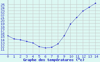 Courbe de tempratures pour Louzac-Saint-Andr (16)