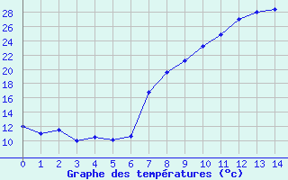 Courbe de tempratures pour Granada Armilla