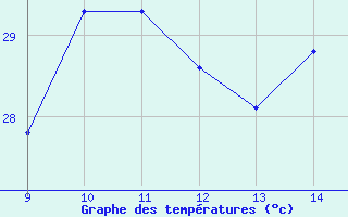 Courbe de tempratures pour le bateau ELDMMXN