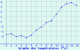 Courbe de tempratures pour Weissfluhjoch