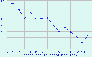 Courbe de tempratures pour Chamrousse - Le Recoin (38)