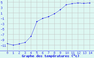 Courbe de tempratures pour Kittila Lompolonvuoma