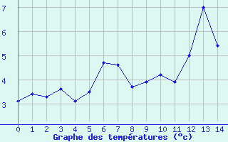 Courbe de tempratures pour San Bernardino