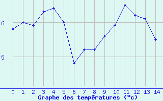 Courbe de tempratures pour Le Bouchet-Saint-Nicolas (43)