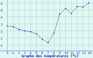 Courbe de tempratures pour Superbesse (63)