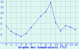 Courbe de tempratures pour Rankki