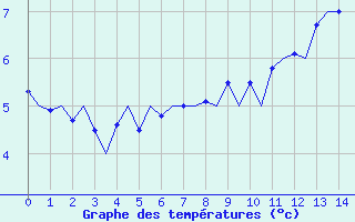 Courbe de tempratures pour Rost Flyplass