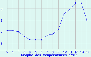 Courbe de tempratures pour Gotska Sandoen