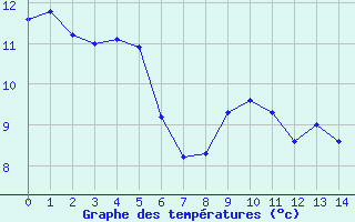 Courbe de tempratures pour Chamonix-Mont-Blanc (74)