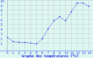 Courbe de tempratures pour Dundrennan