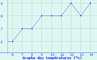 Courbe de tempratures pour Stauning Lufthavn