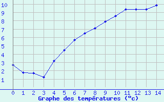 Courbe de tempratures pour Krangede