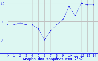 Courbe de tempratures pour Roldalsfjellet