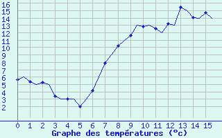 Courbe de tempratures pour Cranwell