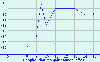 Courbe de tempratures pour Agri