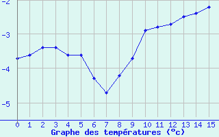 Courbe de tempratures pour Hestrud (59)