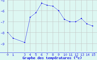 Courbe de tempratures pour Kongsoya