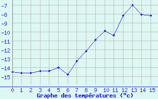 Courbe de tempratures pour Brunnenkogel/Oetztaler Alpen