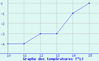 Courbe de tempratures pour Notodden