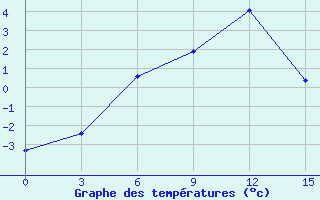 Courbe de tempratures pour Sura