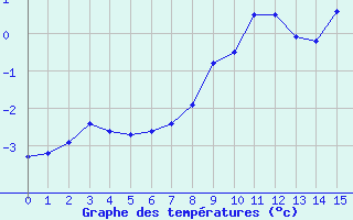 Courbe de tempratures pour Puy-Saint-Pierre (05)
