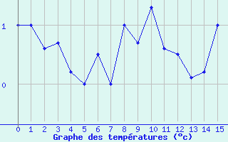 Courbe de tempratures pour Canigou - Nivose (66)