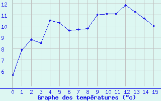 Courbe de tempratures pour Mrringen (Be)