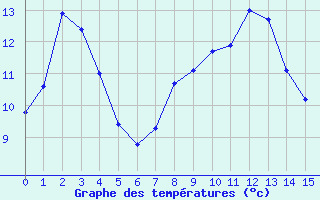 Courbe de tempratures pour Les Houches (74)