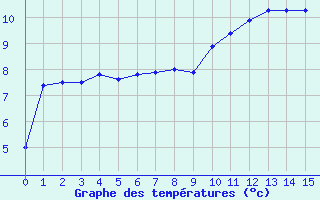 Courbe de tempratures pour Reims-Prunay (51)