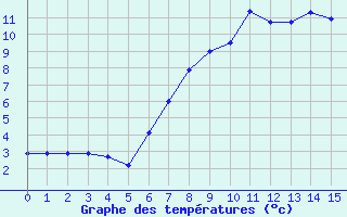 Courbe de tempratures pour Schleiz