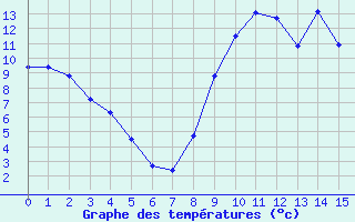 Courbe de tempratures pour Montourtier (53)